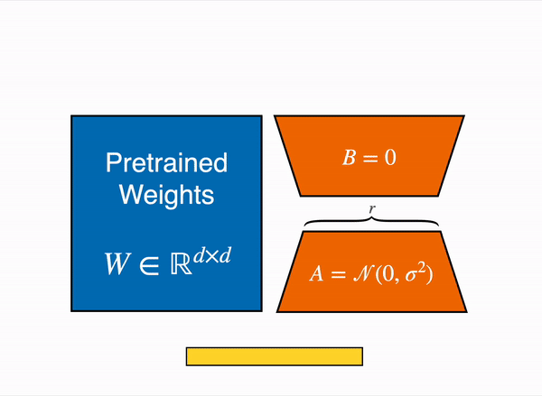 LoRA uses some clever tricks to reduce the number of trainable weights
through low-rank matrices